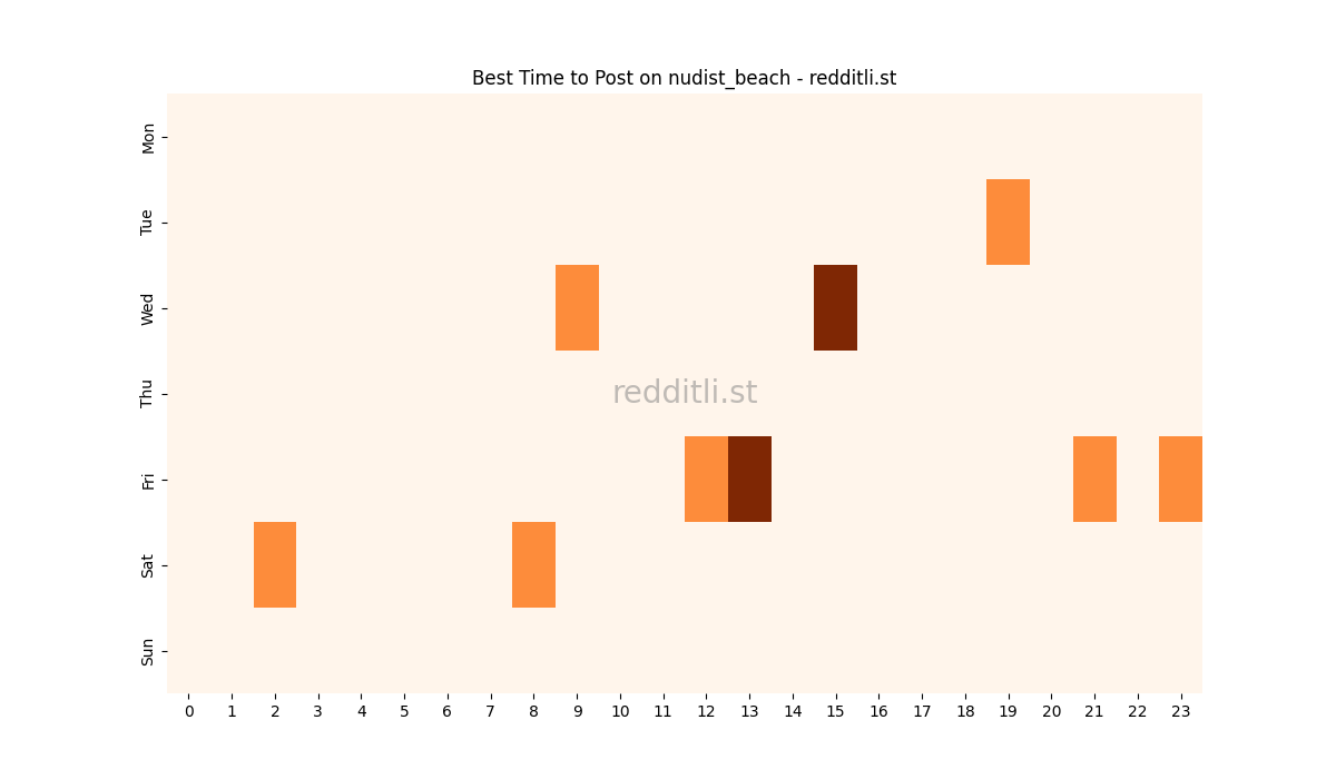 Best posting times heatmap for r/nudist_beach