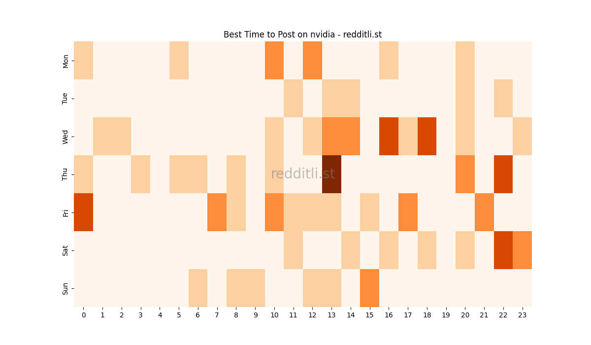 Best posting times heatmap for r/nvidia