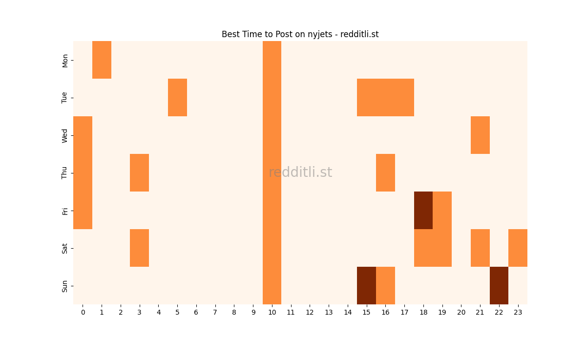 Best posting times heatmap for r/nyjets