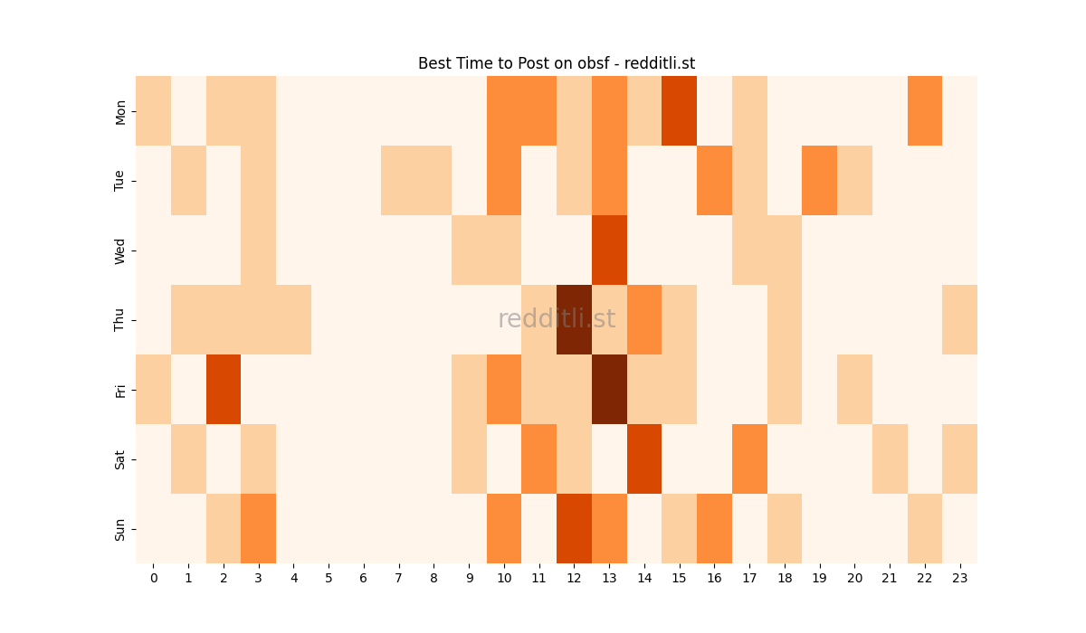 Best posting times heatmap for r/obsf