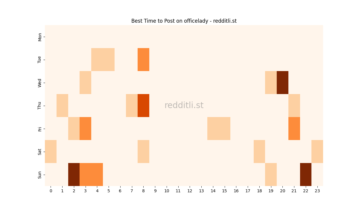 Best posting times heatmap for r/officelady