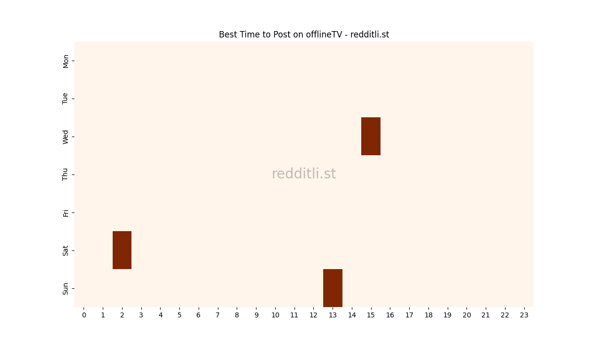 Best posting times heatmap for r/offlineTV