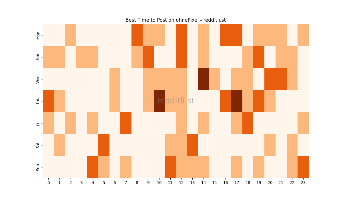Best posting times heatmap for r/ohnePixel