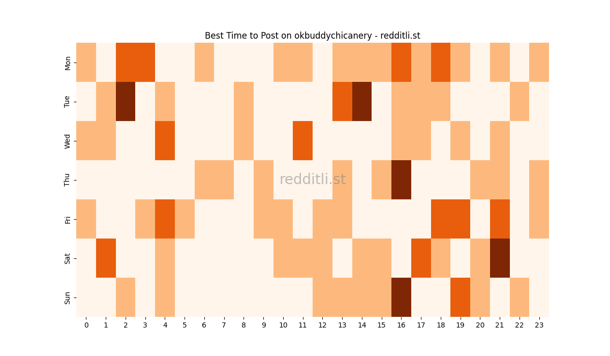 Best posting times heatmap for r/okbuddychicanery