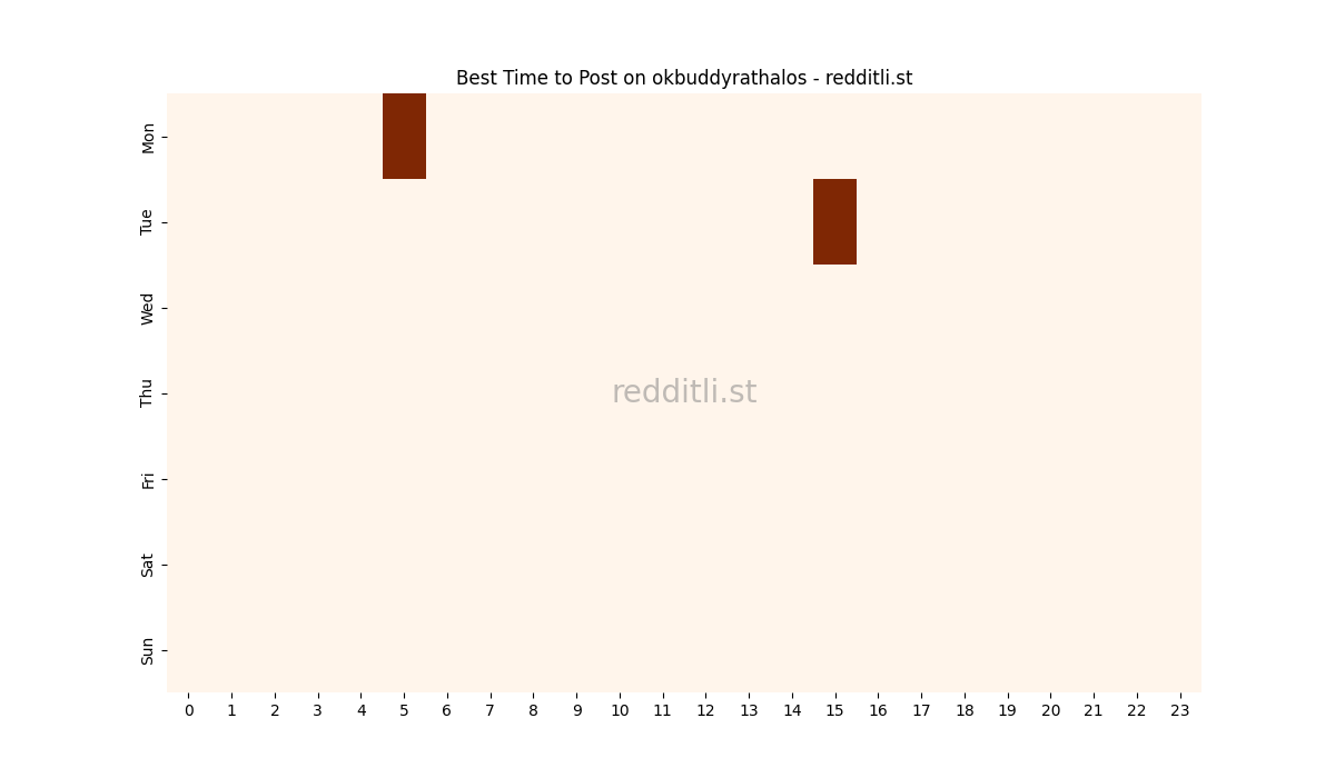 Best posting times heatmap for r/okbuddyrathalos