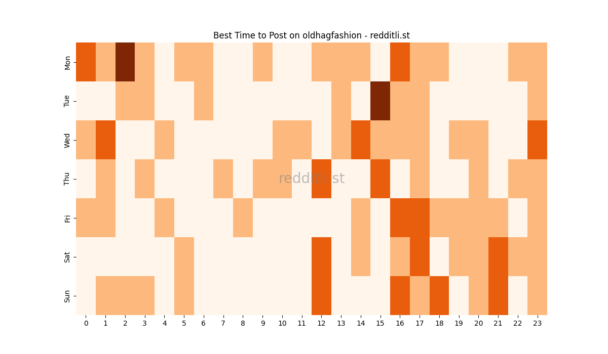 Best posting times heatmap for r/oldhagfashion