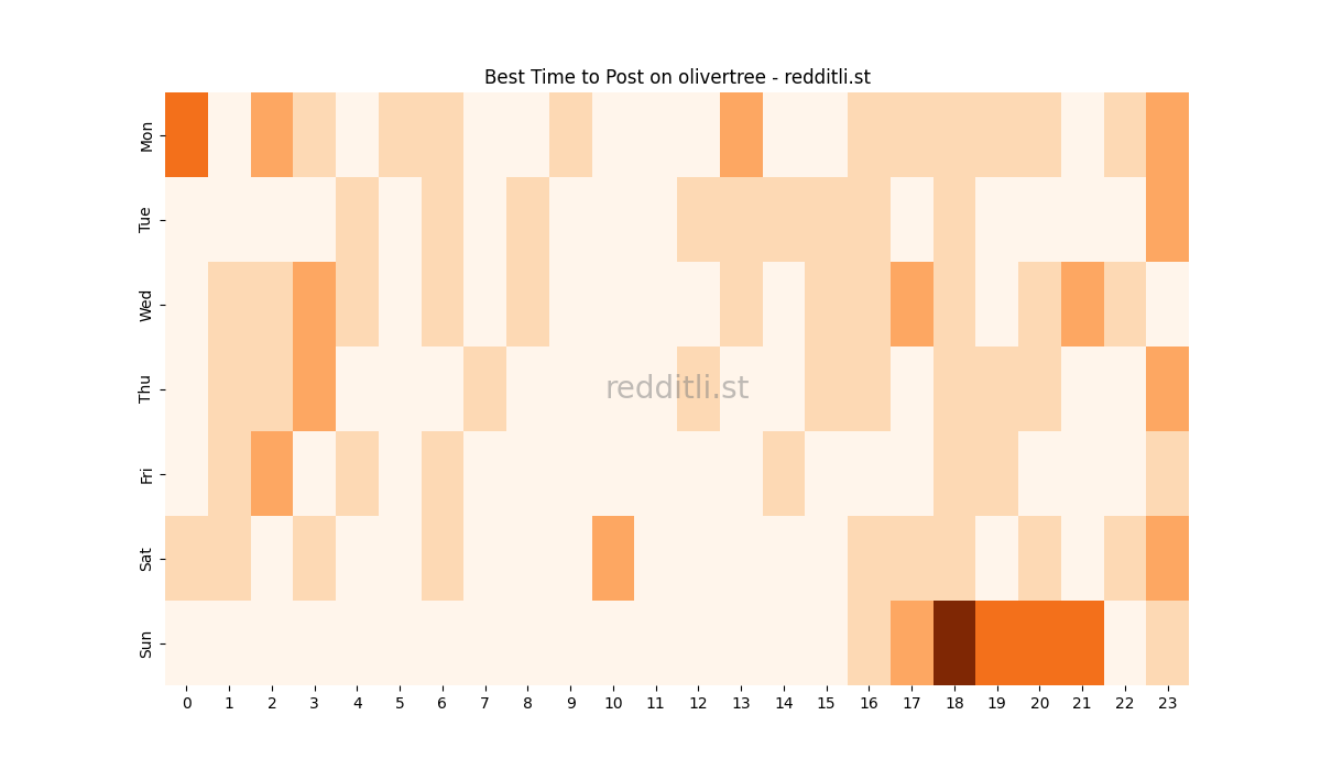 Best posting times heatmap for r/olivertree