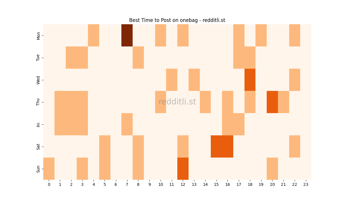 Best posting times heatmap for r/onebag