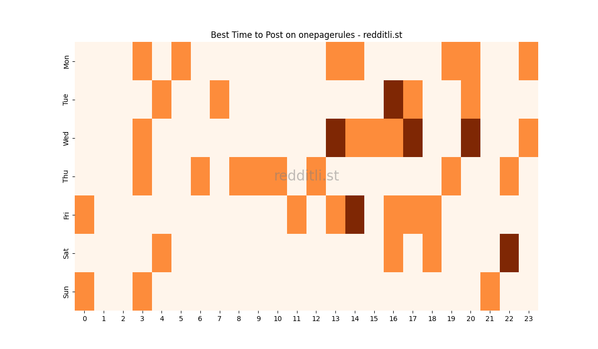 Best posting times heatmap for r/onepagerules