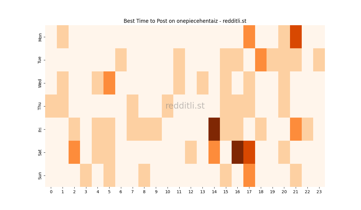 Best posting times heatmap for r/onepiecehentaiz
