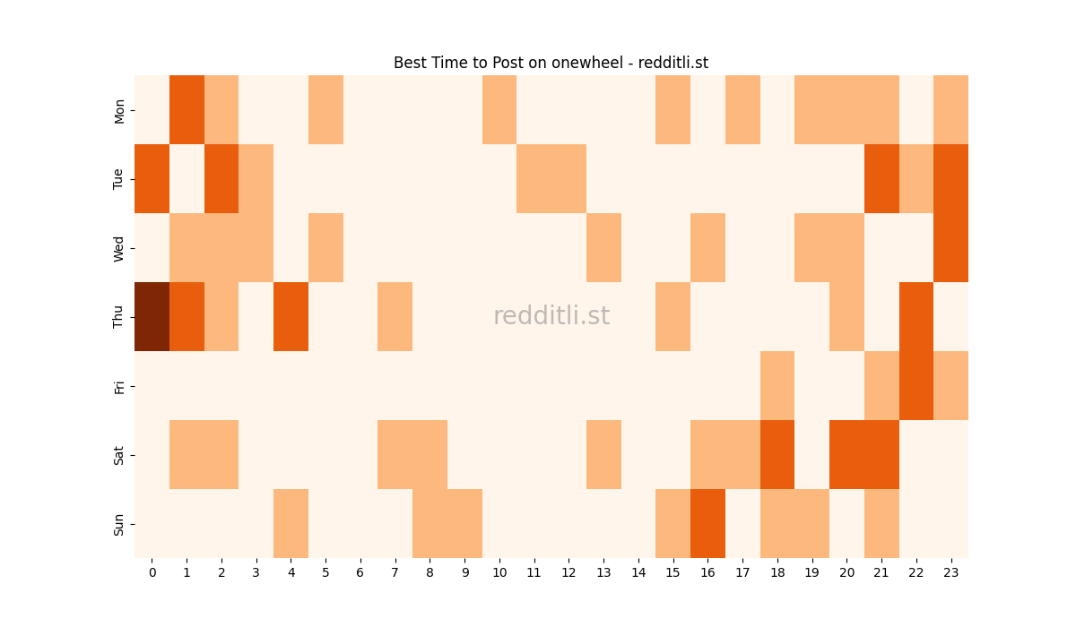 Best posting times heatmap for r/onewheel