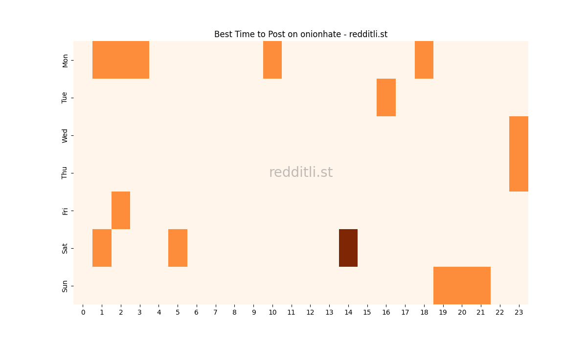 Best posting times heatmap for r/onionhate