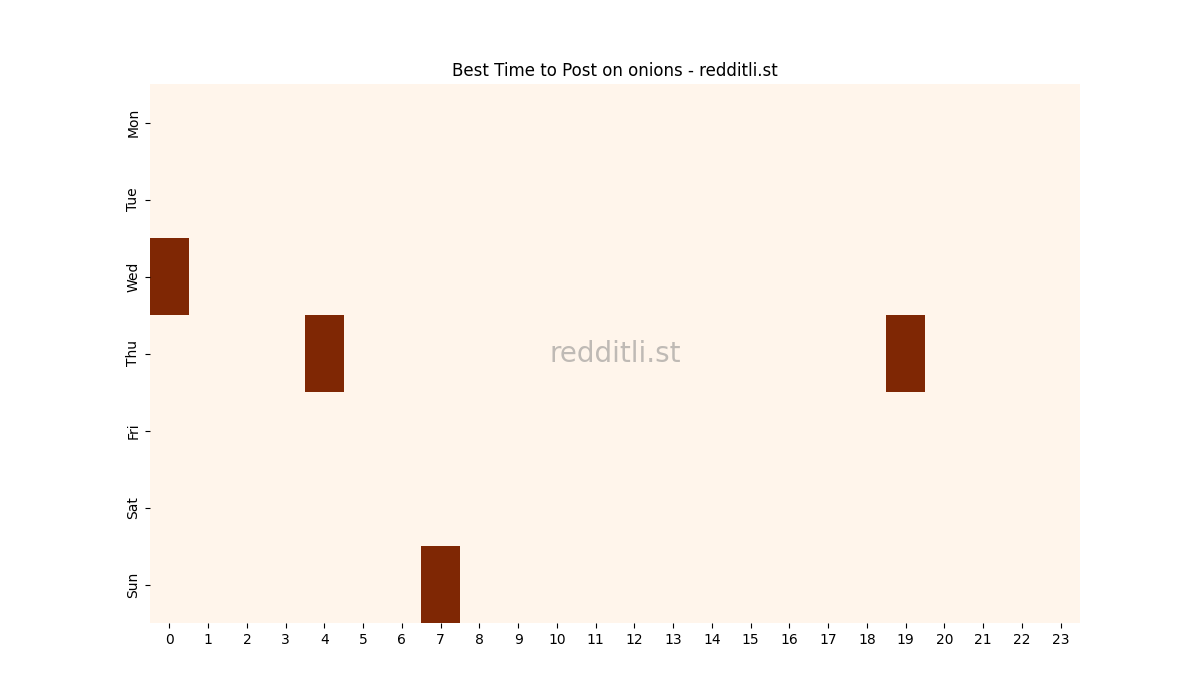 Best posting times heatmap for r/onions
