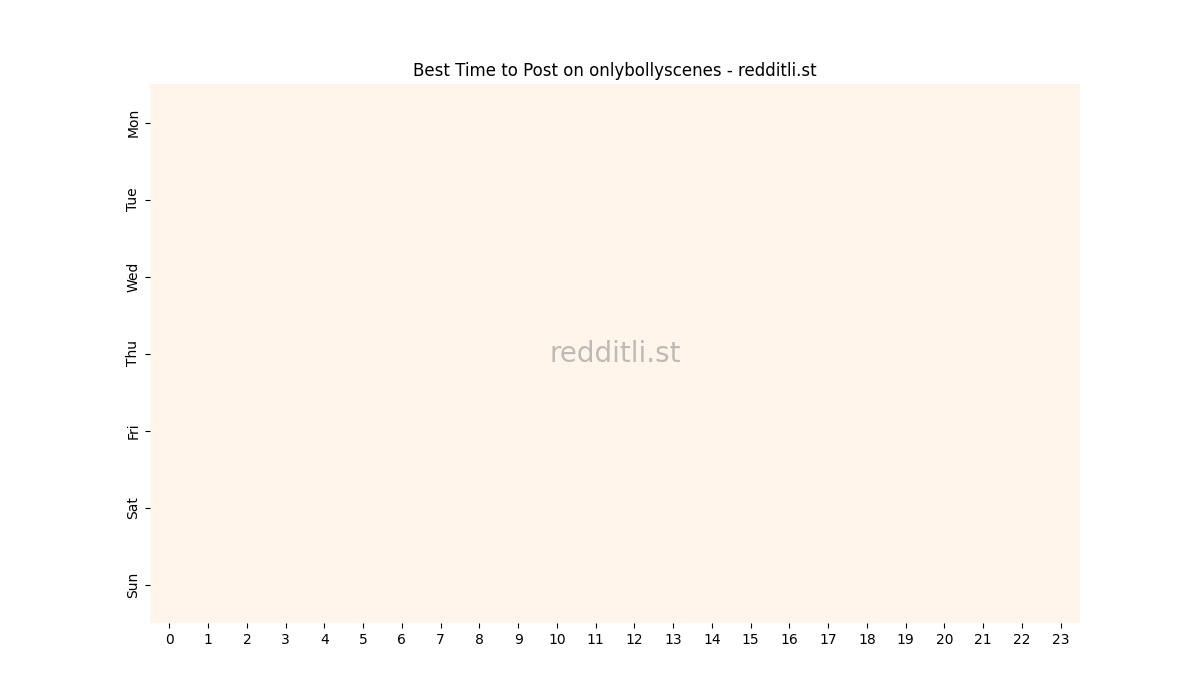 Best posting times heatmap for r/onlybollyscenes