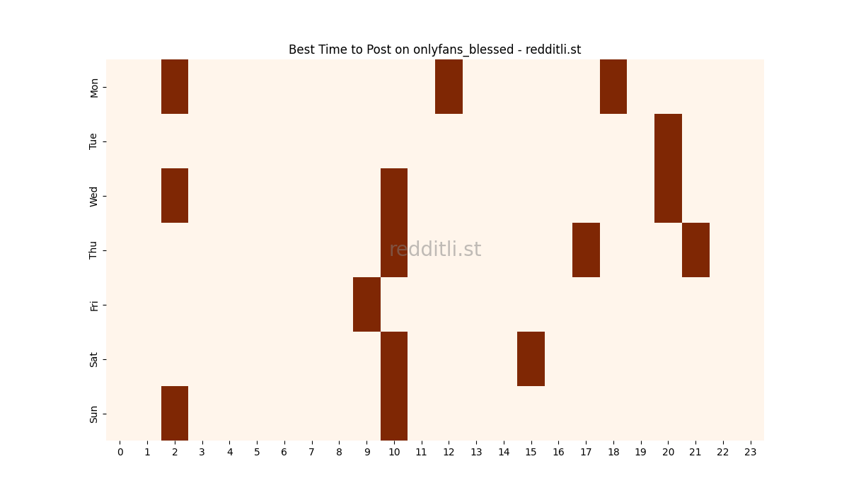 Best posting times heatmap for r/onlyfans_blessed