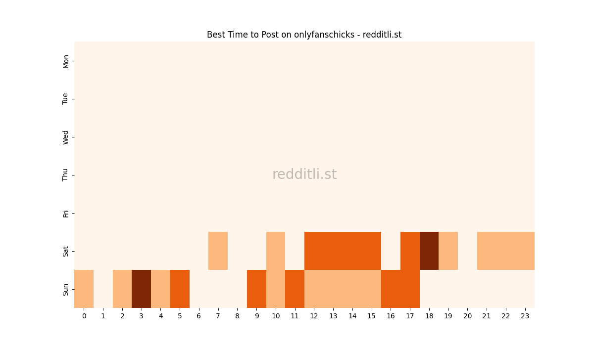 Best posting times heatmap for r/onlyfanschicks