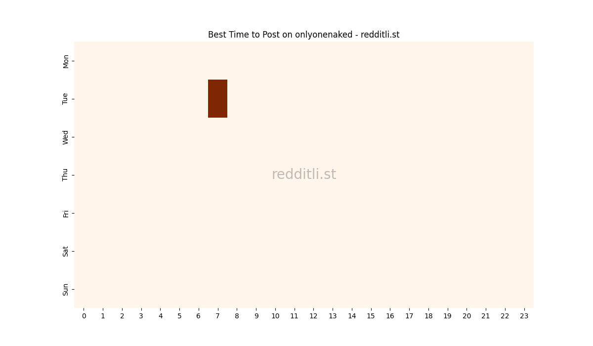 Best posting times heatmap for r/onlyonenaked