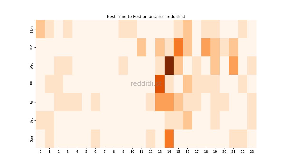 Best posting times heatmap for r/ontario