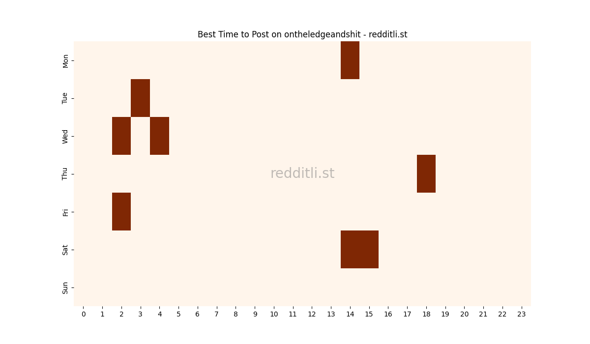 Best posting times heatmap for r/ontheledgeandshit