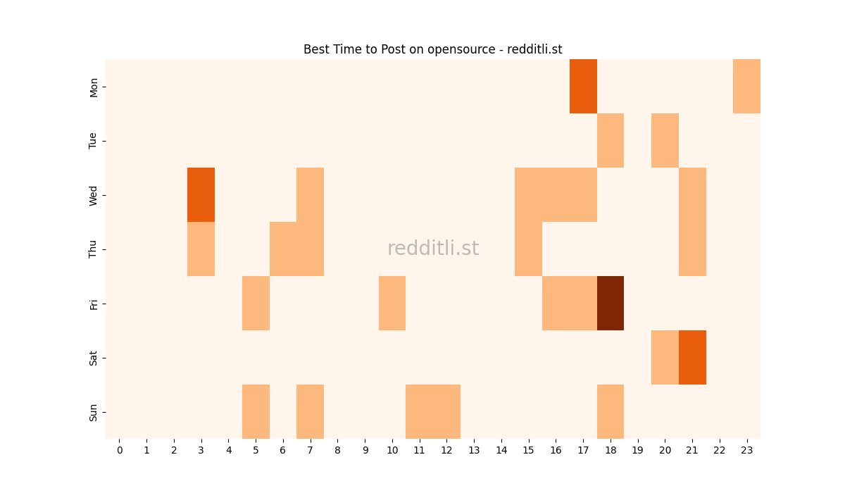 Best posting times heatmap for r/opensource