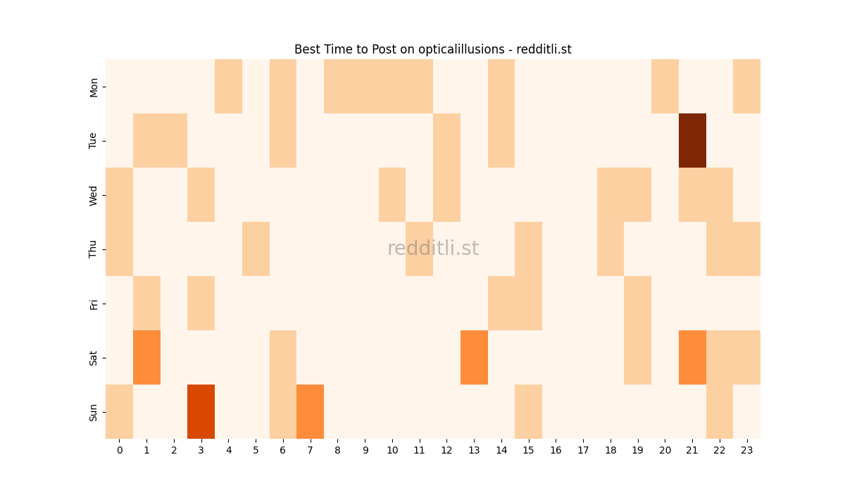 Best posting times heatmap for r/opticalillusions