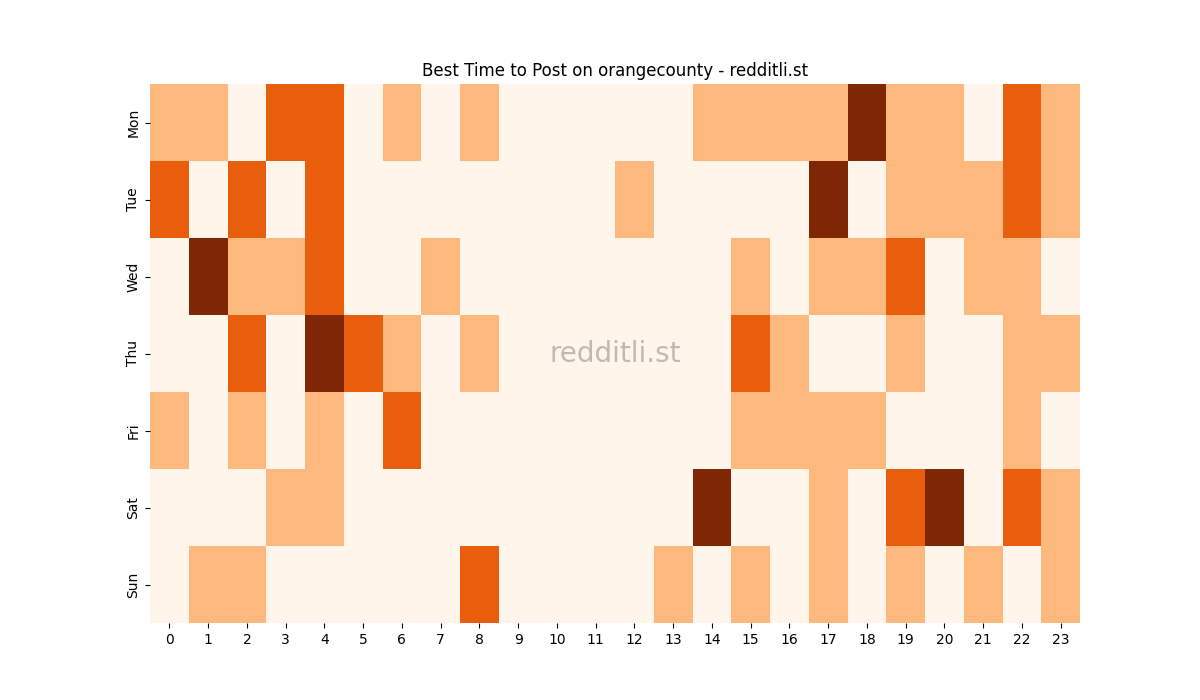 Best posting times heatmap for r/orangecounty