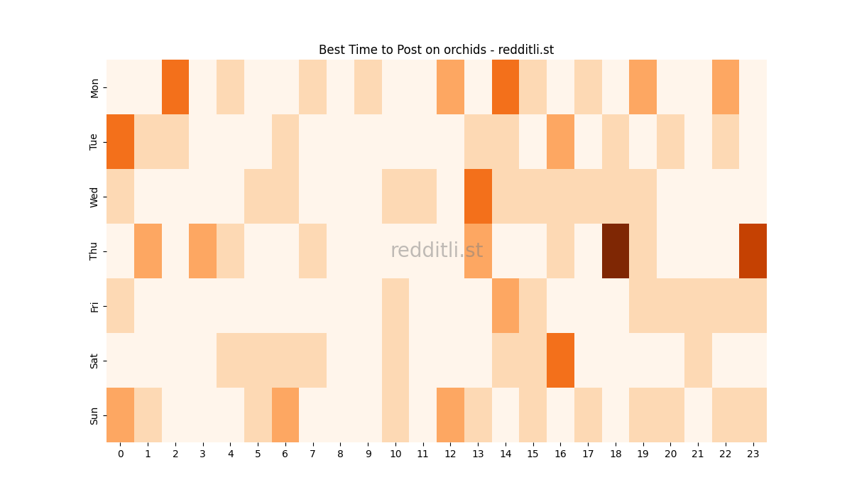 Best posting times heatmap for r/orchids