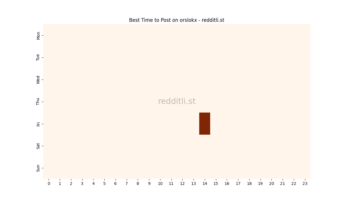 Best posting times heatmap for r/orslokx