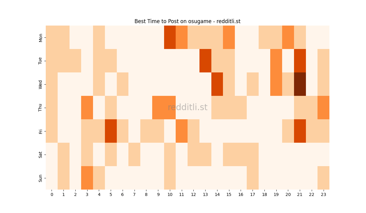 Best posting times heatmap for r/osugame