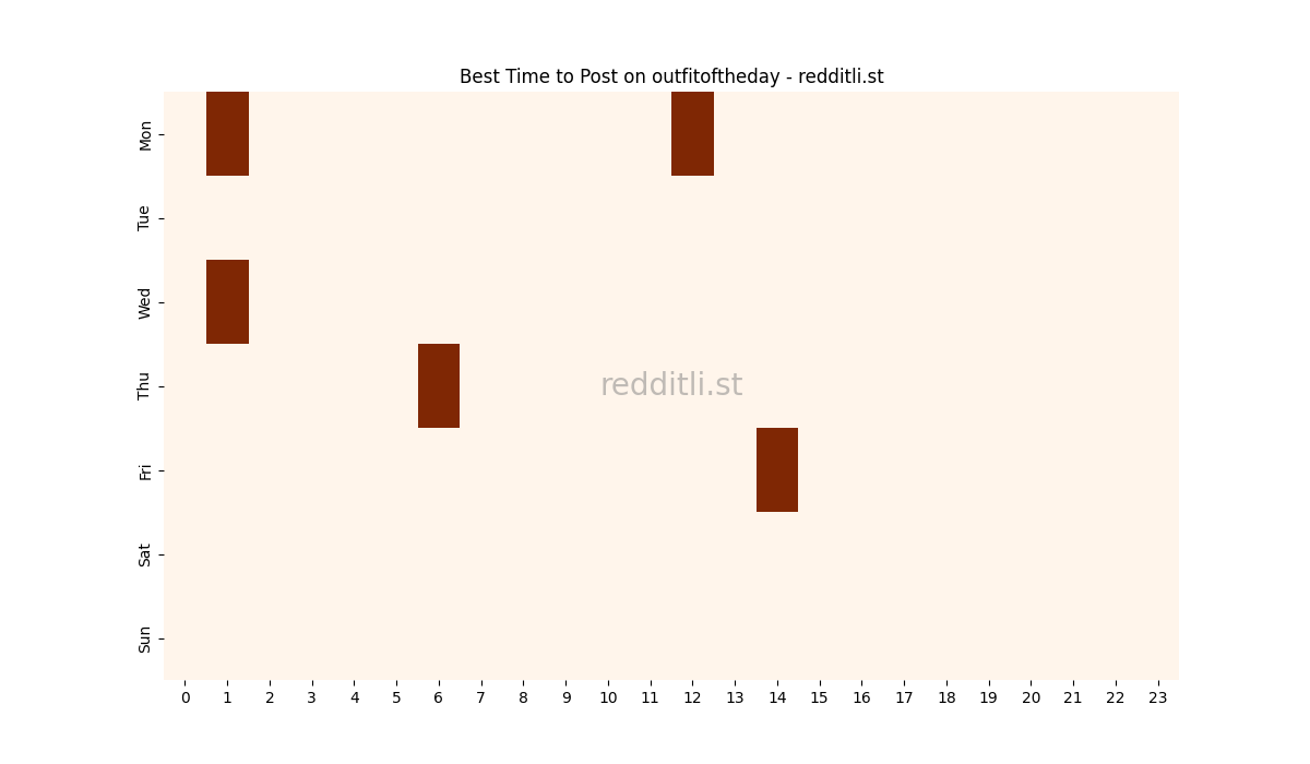 Best posting times heatmap for r/outfitoftheday