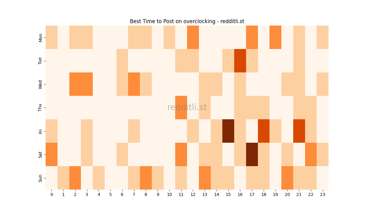 Best posting times heatmap for r/overclocking