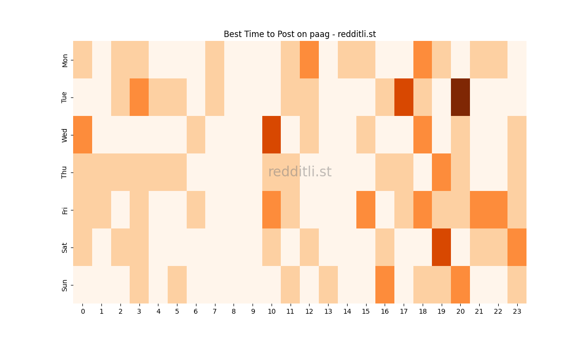 Best posting times heatmap for r/paag