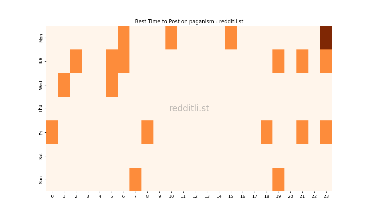 Best posting times heatmap for r/paganism