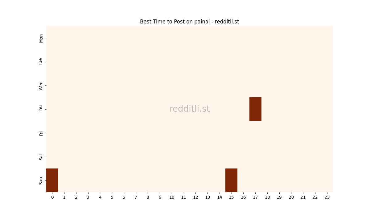 Best posting times heatmap for r/painal