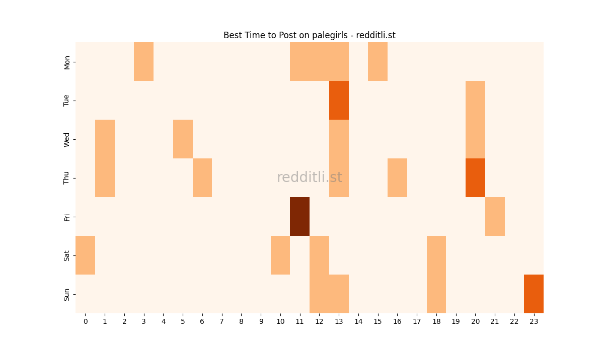 Best posting times heatmap for r/palegirls