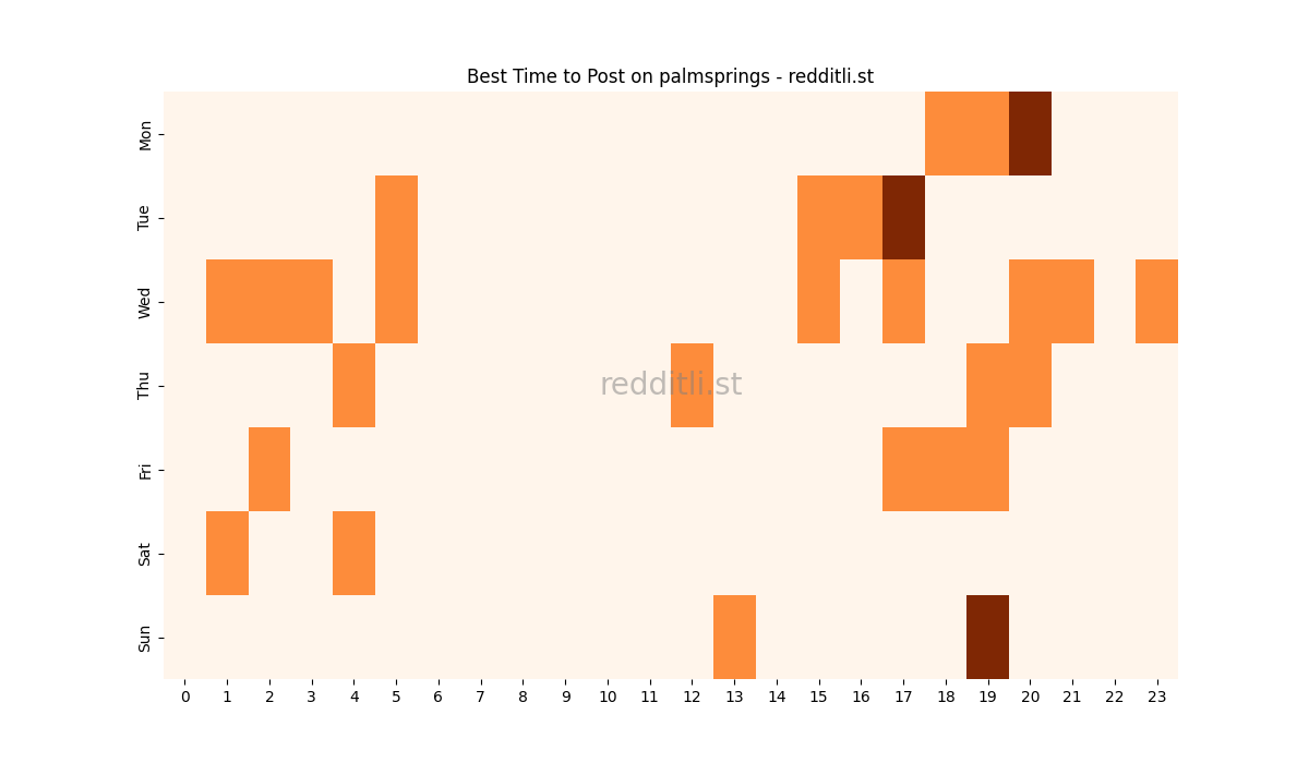 Best posting times heatmap for r/palmsprings
