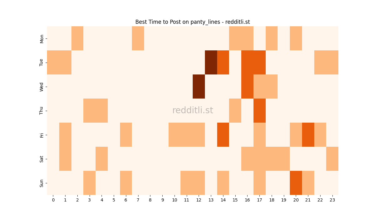 Best posting times heatmap for r/panty_lines