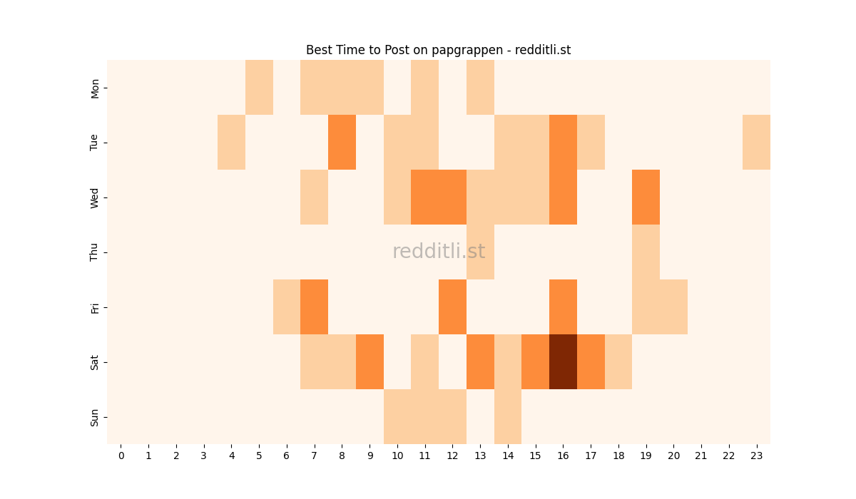 Best posting times heatmap for r/papgrappen