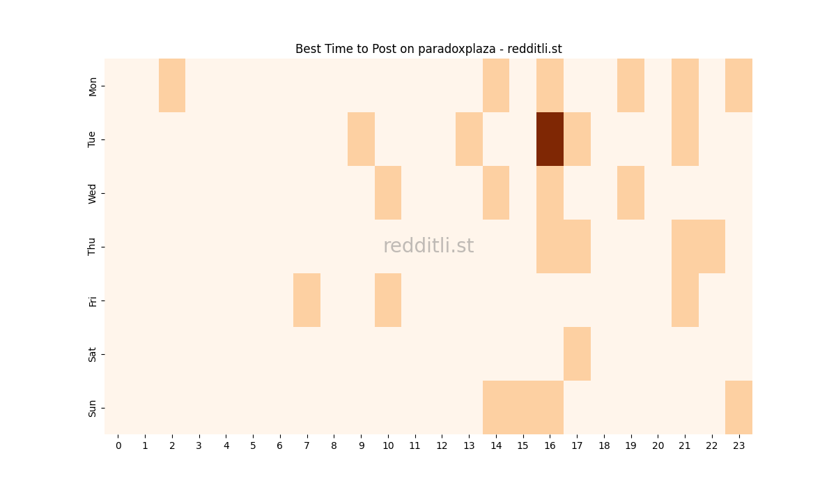 Best posting times heatmap for r/paradoxplaza
