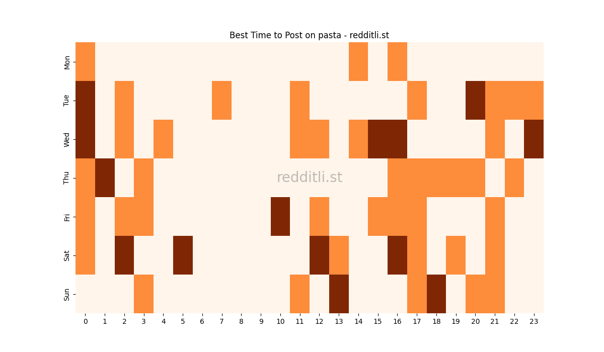 Best posting times heatmap for r/pasta