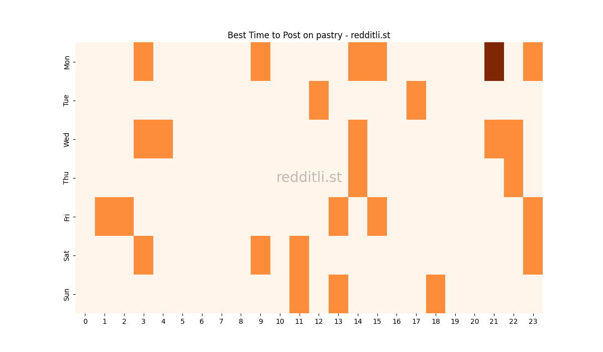 Best posting times heatmap for r/pastry