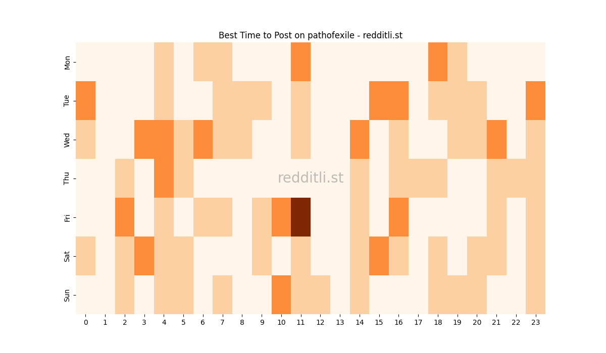 Best posting times heatmap for r/pathofexile