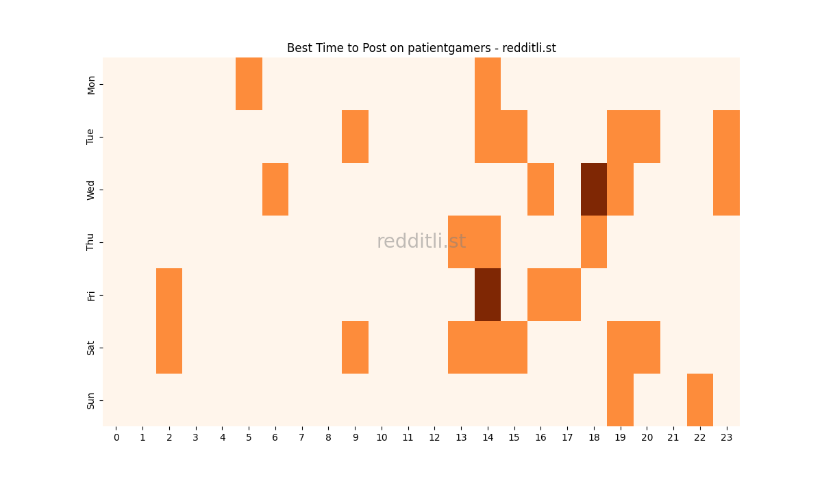 Best posting times heatmap for r/patientgamers