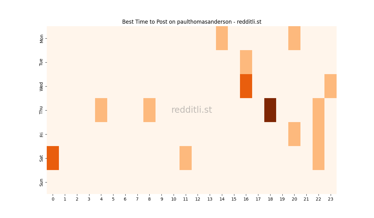 Best posting times heatmap for r/paulthomasanderson