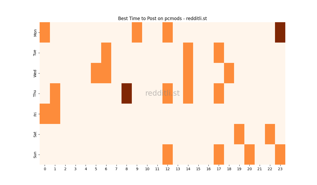 Best posting times heatmap for r/pcmods