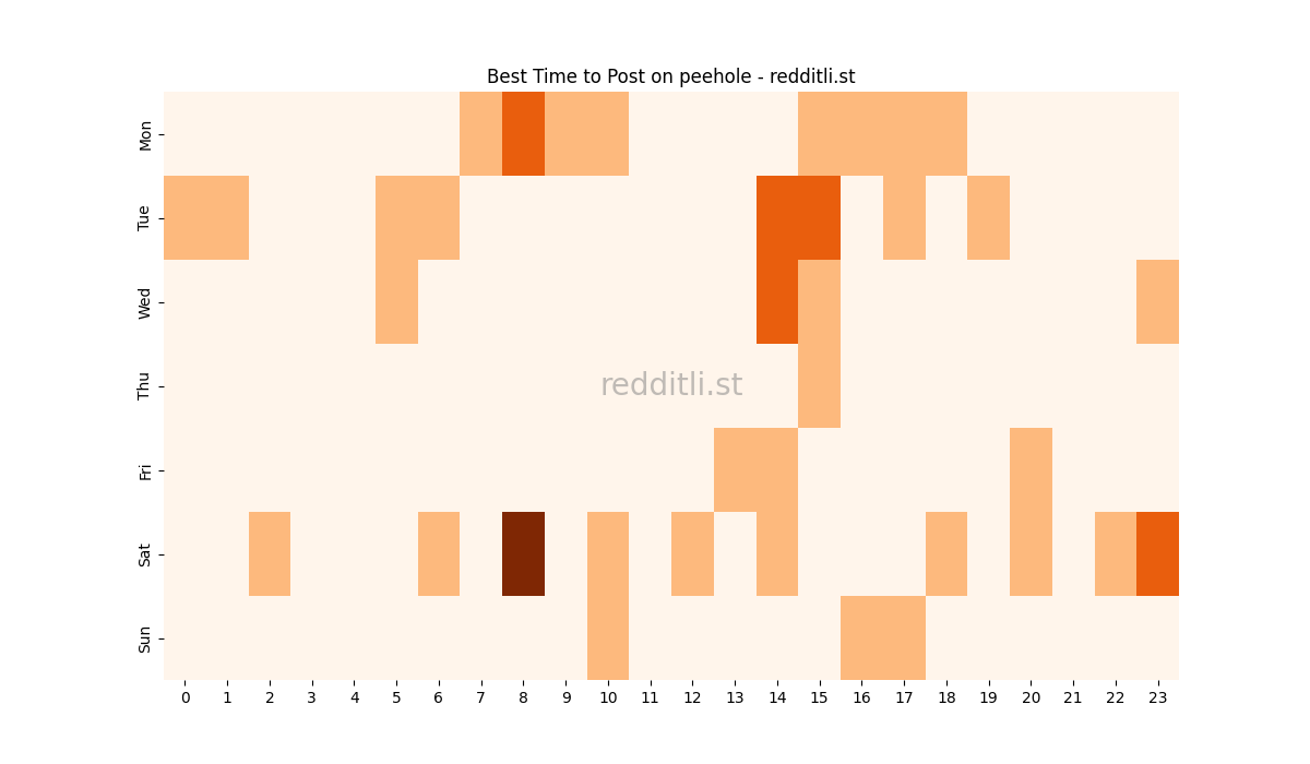 Best posting times heatmap for r/peehole