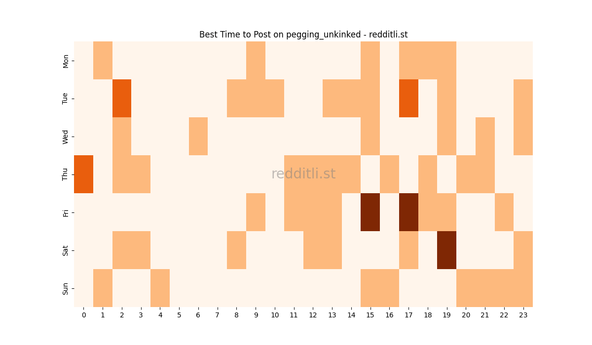Best posting times heatmap for r/pegging_unkinked