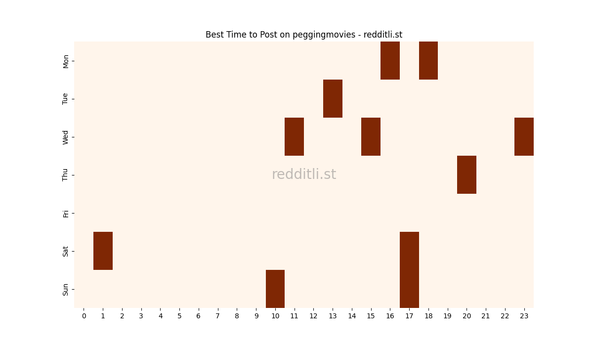 Best posting times heatmap for r/peggingmovies