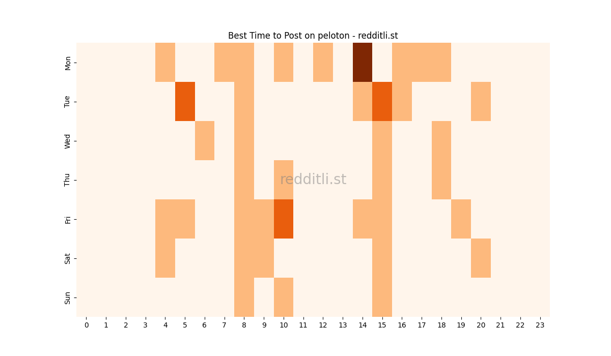Best posting times heatmap for r/peloton