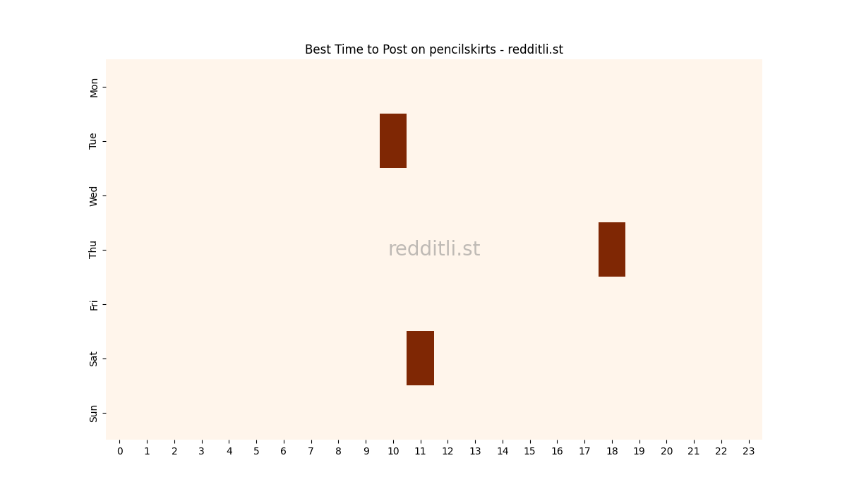 Best posting times heatmap for r/pencilskirts